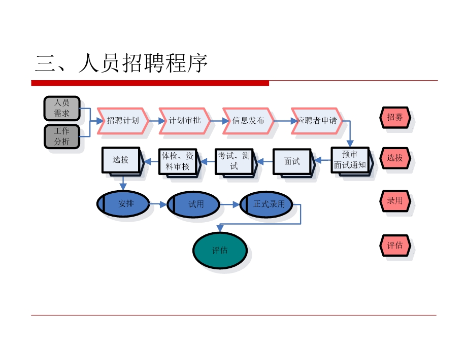 人力资源管理人力资源招聘.ppt_第3页