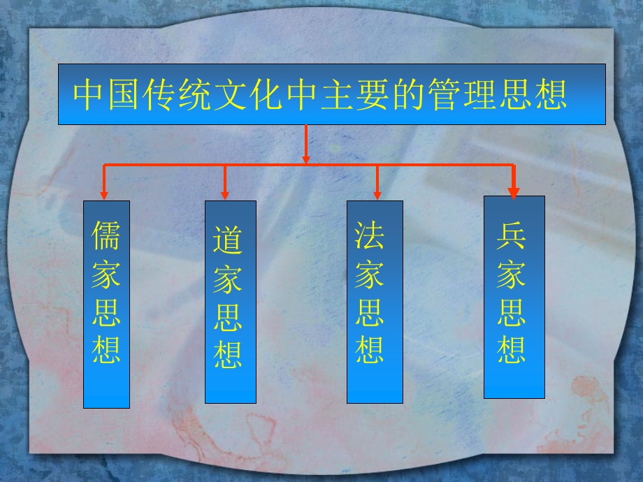 中国传统文化在现代企业管理中的作用.ppt_第3页