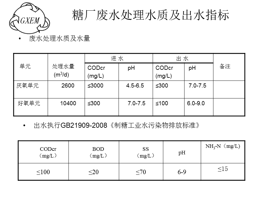 糖厂污水处理技术方案及投资估算.ppt_第2页