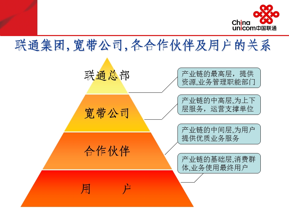 中国联通全网增值业务测试培训交流会.ppt_第2页