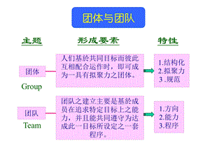 团体和团队.ppt