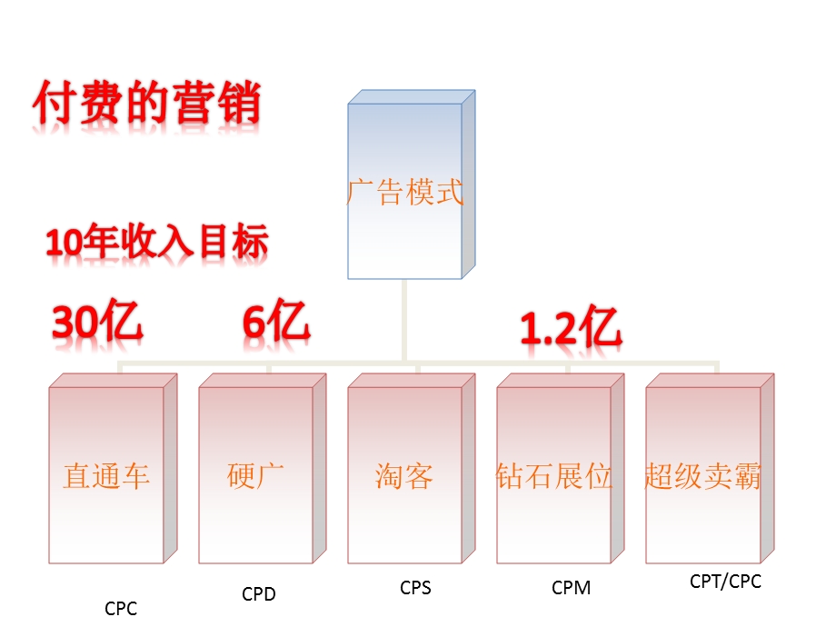 淘宝付费营销推广方式分享.ppt_第3页