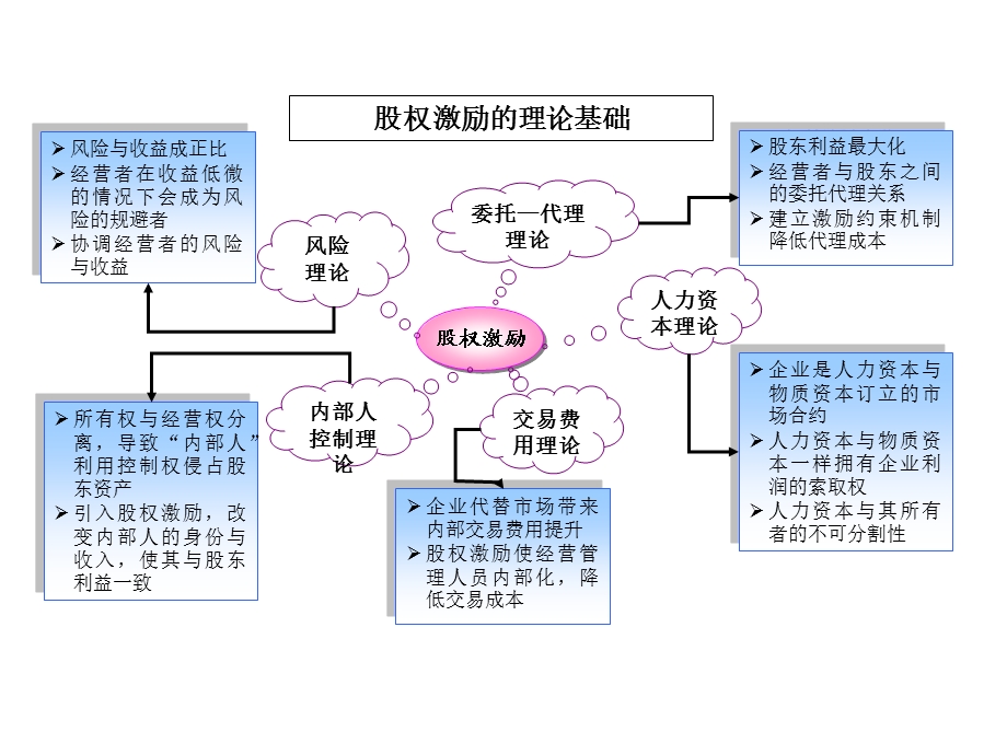 员工股权激励方案【ppt】 .ppt_第2页