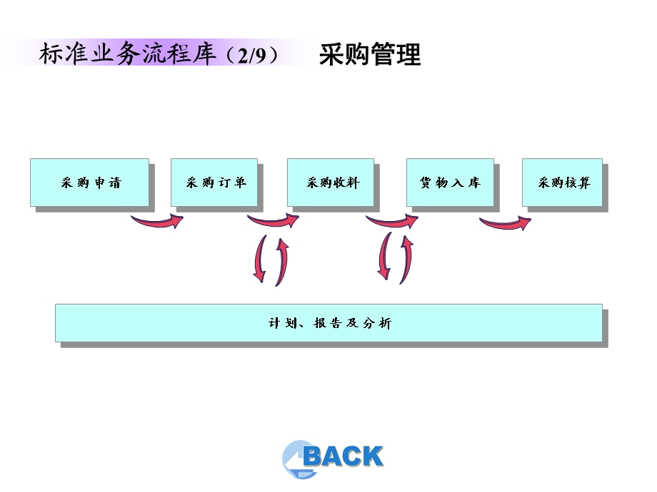 标准业务流程.ppt_第2页