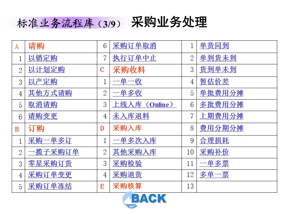 标准业务流程.ppt_第3页