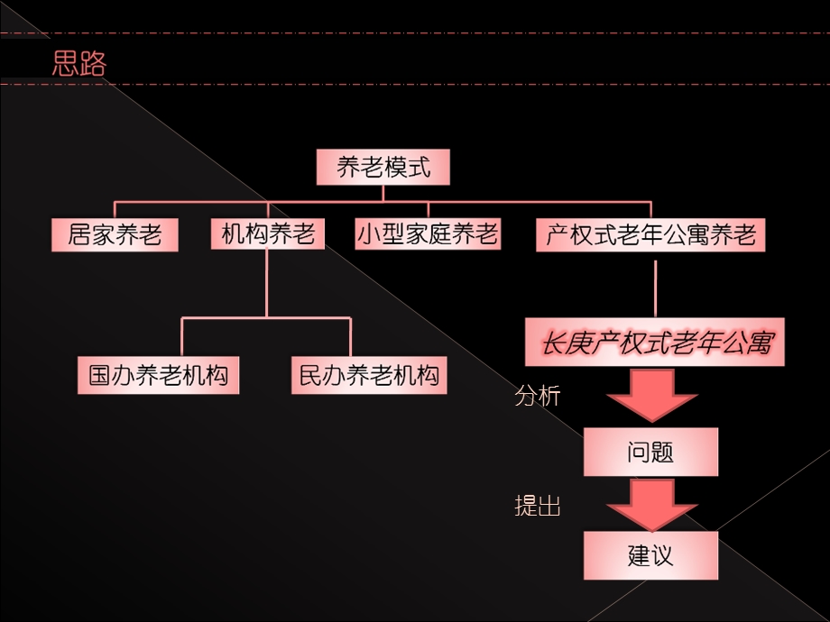 天津市长庚产权式老公寓市场分析报告.ppt_第3页