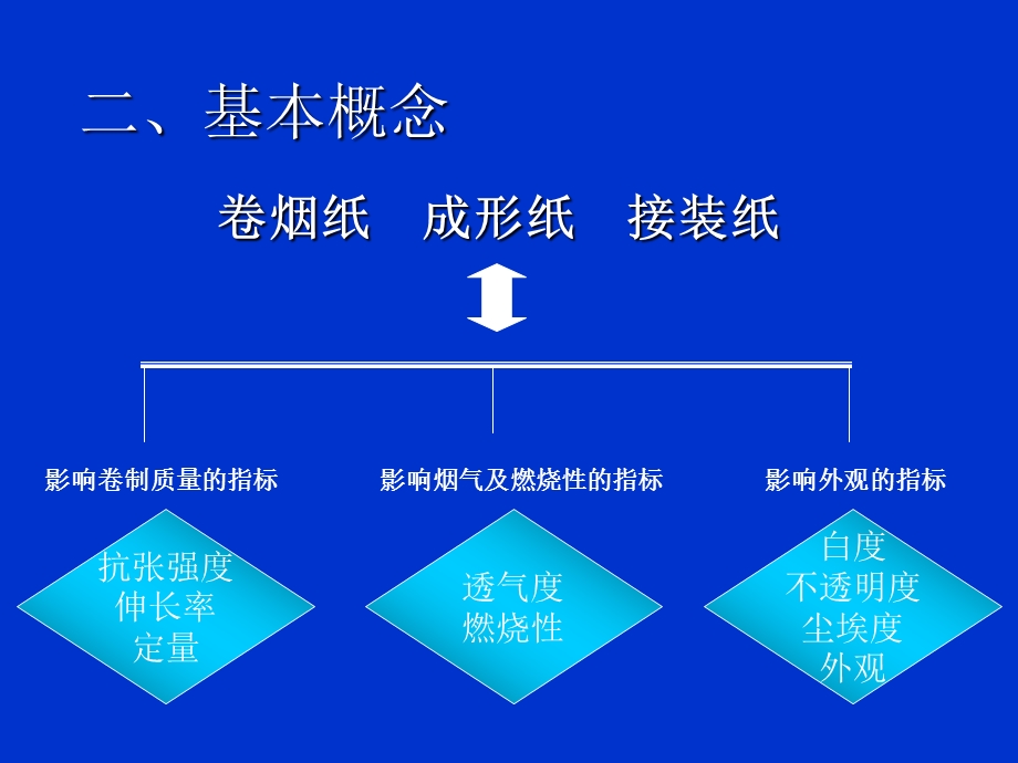 卷烟三纸一棒技术.ppt_第3页