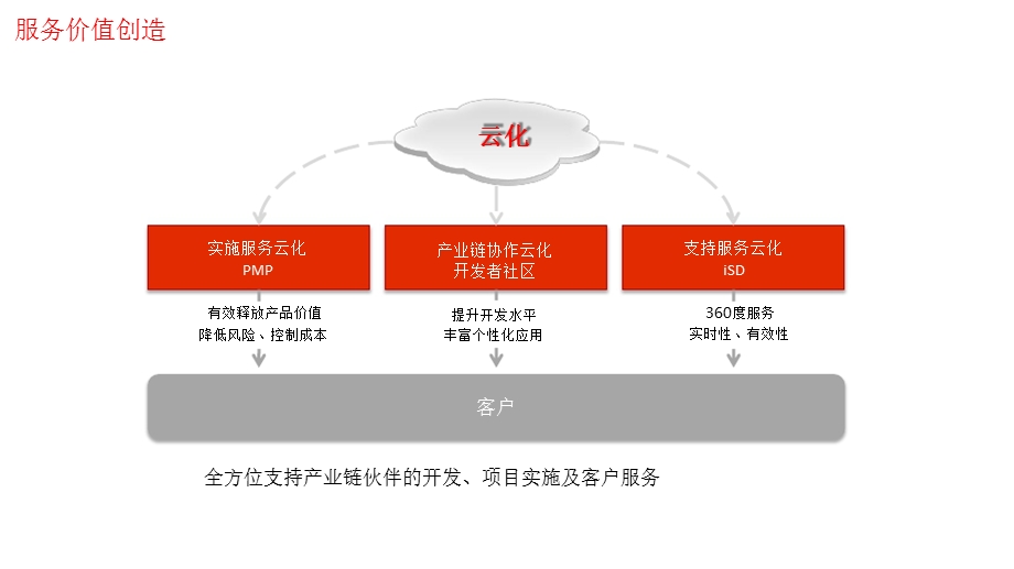 用友U8+v12.0新增功能及产品详解.ppt_第3页