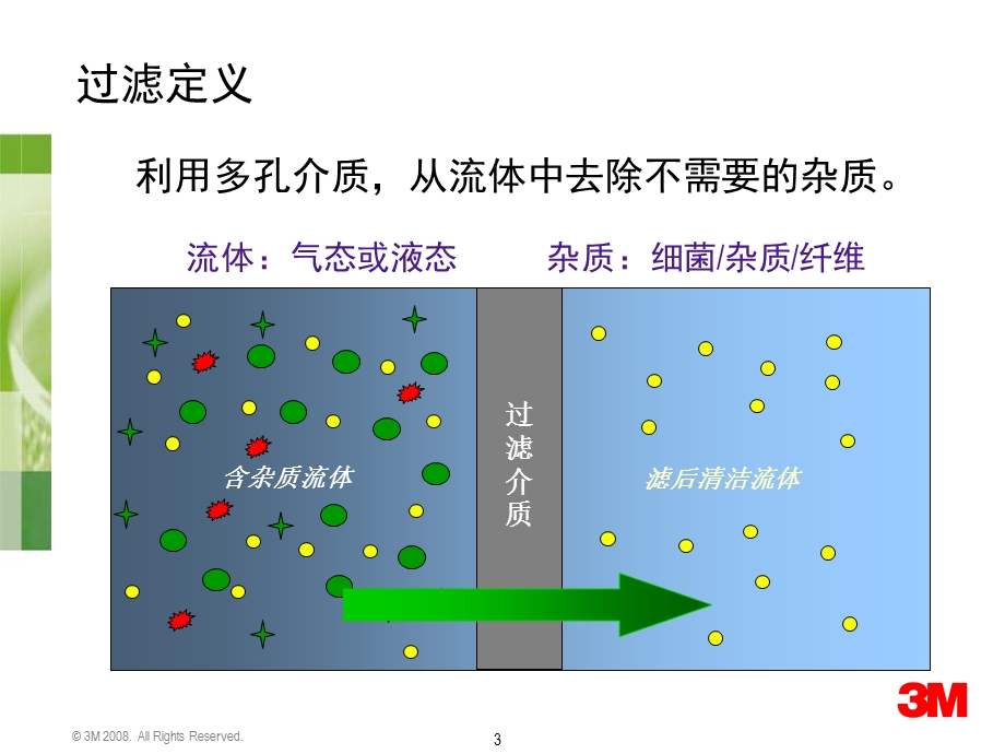 M过滤技术原理.ppt_第3页