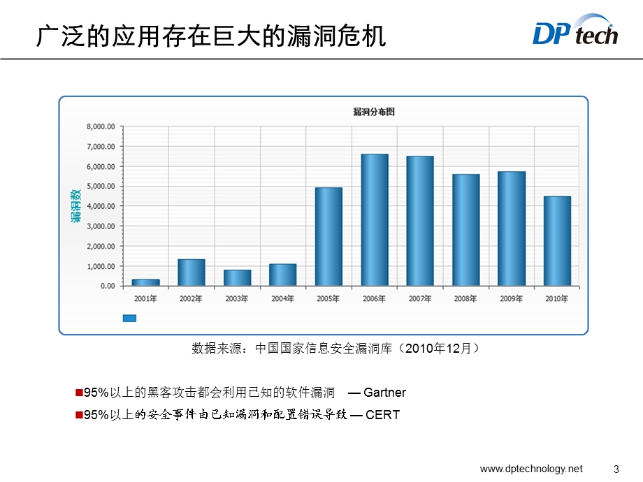 DPtechScanner1000系列漏洞扫描系统培训.ppt_第3页