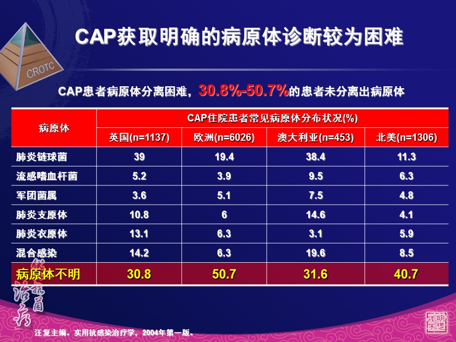 CAP初始经验治疗的思考.ppt_第3页