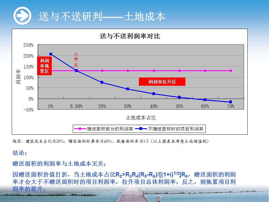 【商业地产】赠送面积效益分析偷容积的利润分析13PPT.ppt_第2页