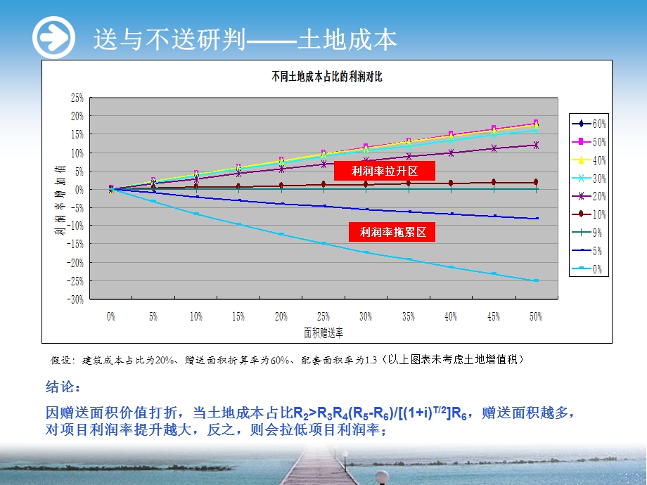 【商业地产】赠送面积效益分析偷容积的利润分析13PPT.ppt_第3页