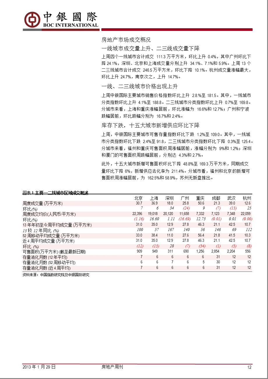 房地产周刊：推盘成交趋缓地方两会传递调控信号0129.ppt_第2页