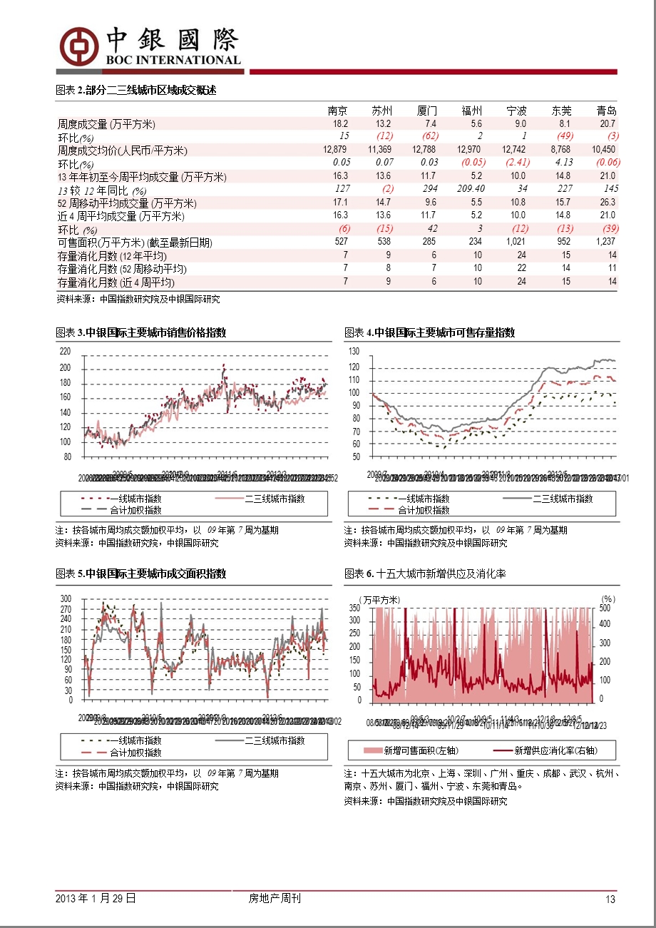 房地产周刊：推盘成交趋缓地方两会传递调控信号0129.ppt_第3页