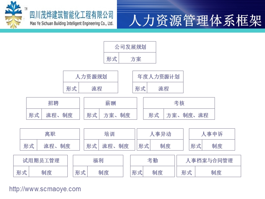 建筑智能化工公司人力资源管理流程.ppt_第2页