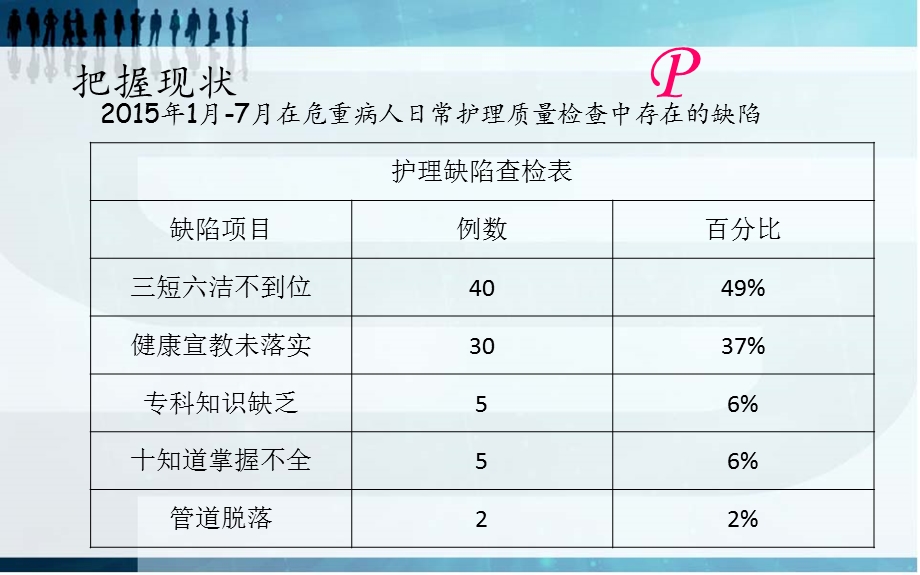 提高危重患者护理质量PDCA资料祥解.ppt_第3页