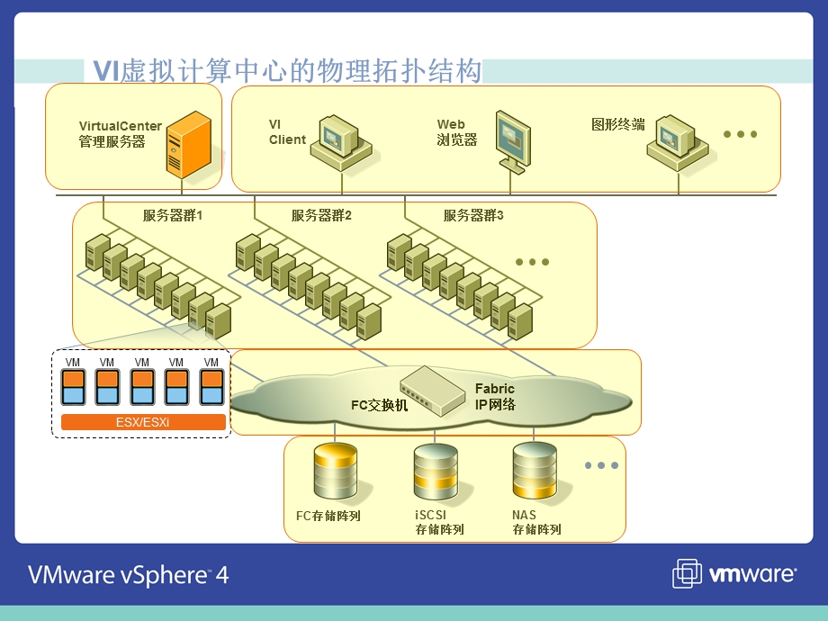 VMware产品及介绍.ppt_第3页