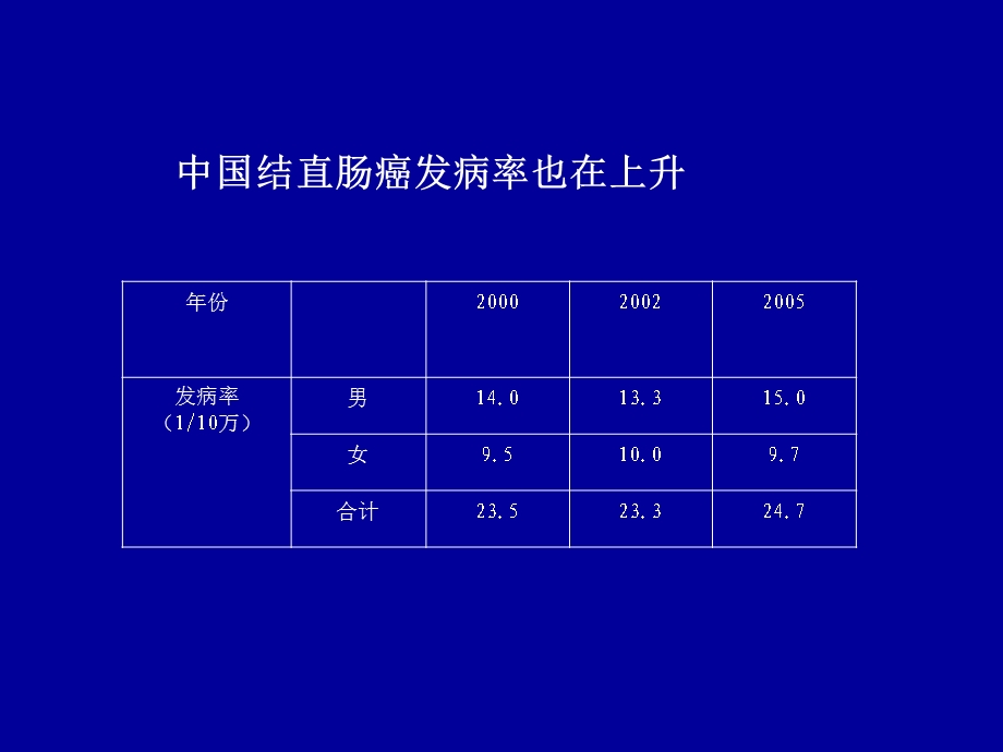 结直肠肿瘤围术期处理及腹腔镜手术.ppt_第3页