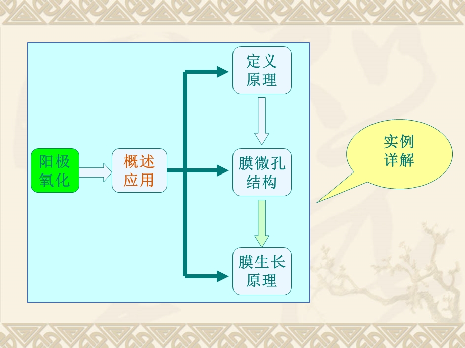 铝的表面处理铝阳极氧化及其应用.ppt_第2页