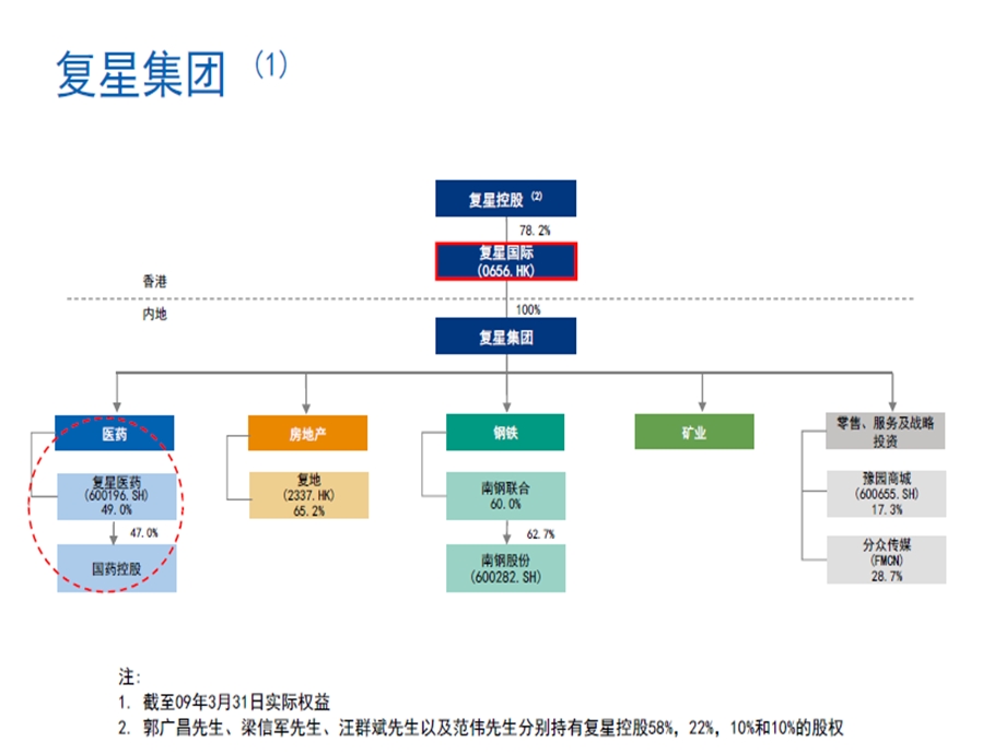 【管理咨询PPT】复星医药公司战略.ppt_第3页