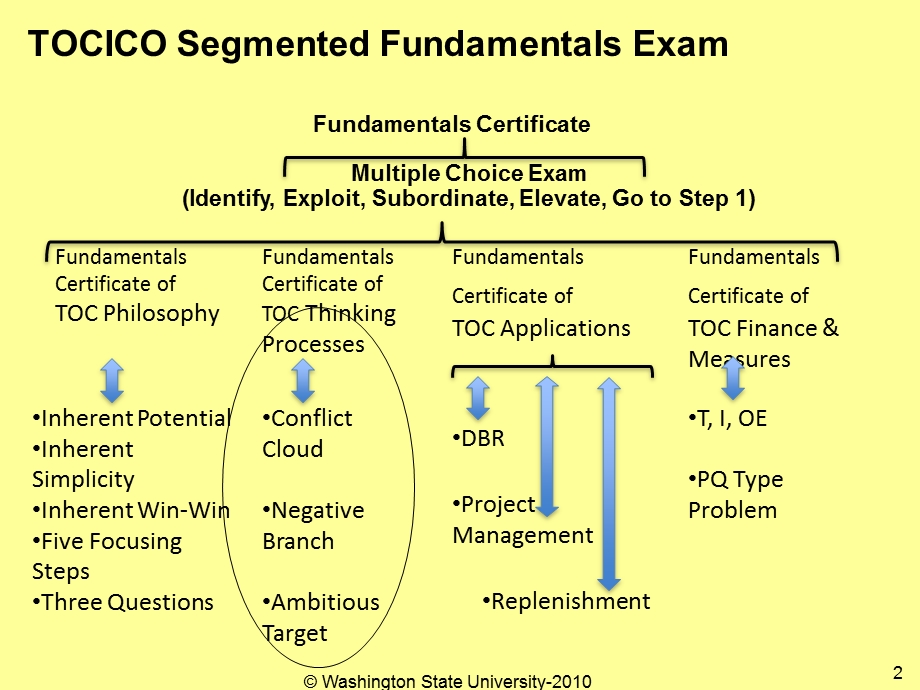 TOC Thinking ProcessespptWashington State University.ppt_第2页