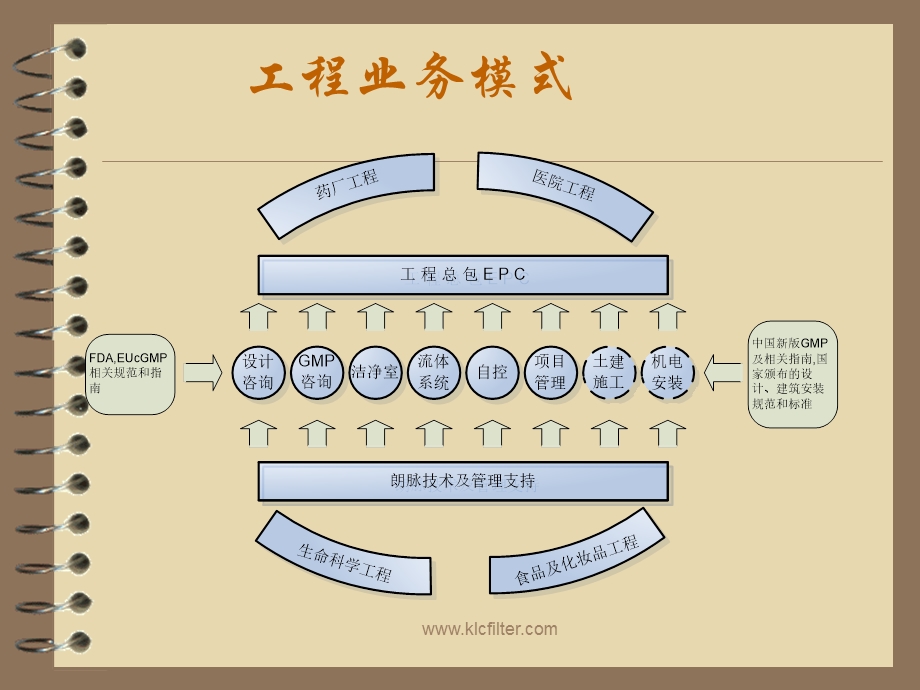 洁净室系统详解洁净室各主要系统图文讲解KLCFILTER.ppt_第3页