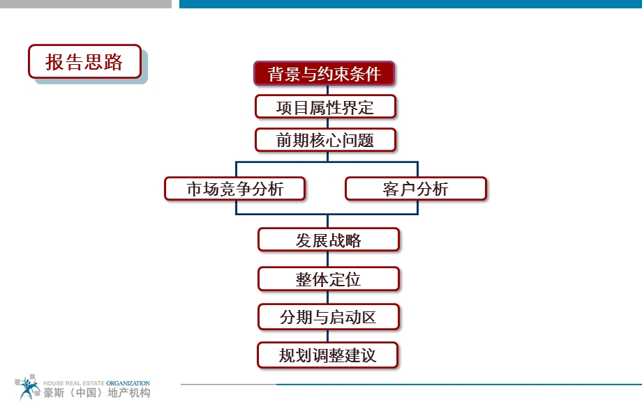 豪斯03月平凉欧洲城市场定位及规划建议报告.ppt_第3页