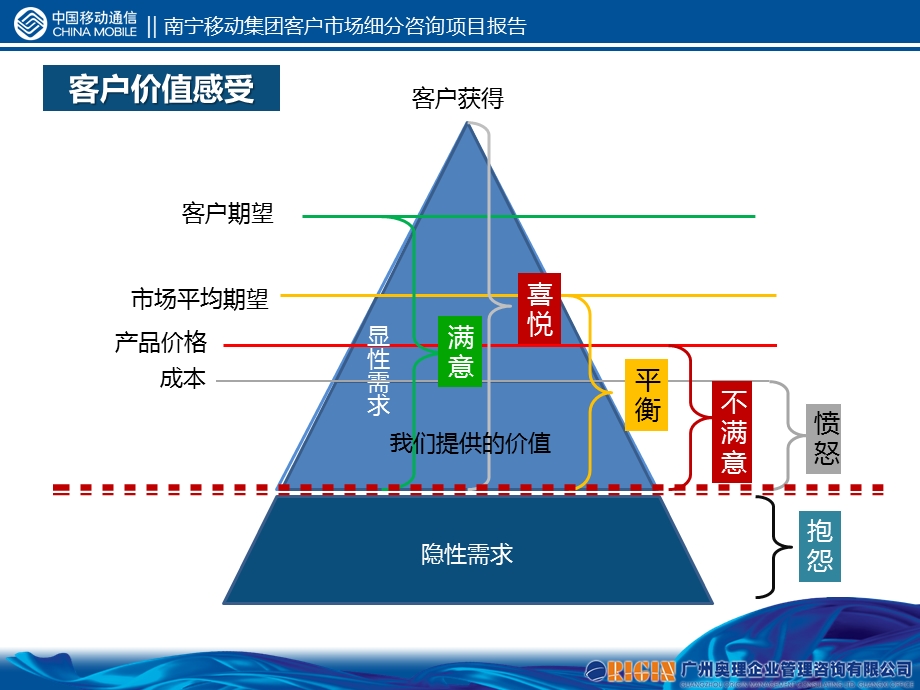 集团客户市场细分咨询项目报告南宁移动.ppt_第3页