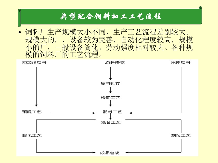 配合饲料的加工.ppt_第3页