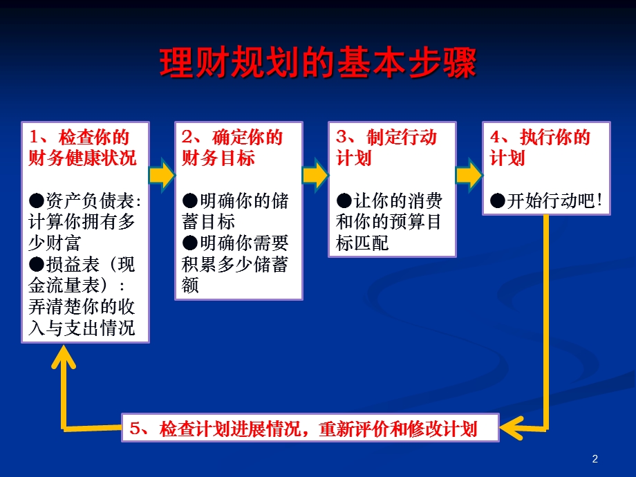 衡量家庭财务健康状况.ppt_第2页