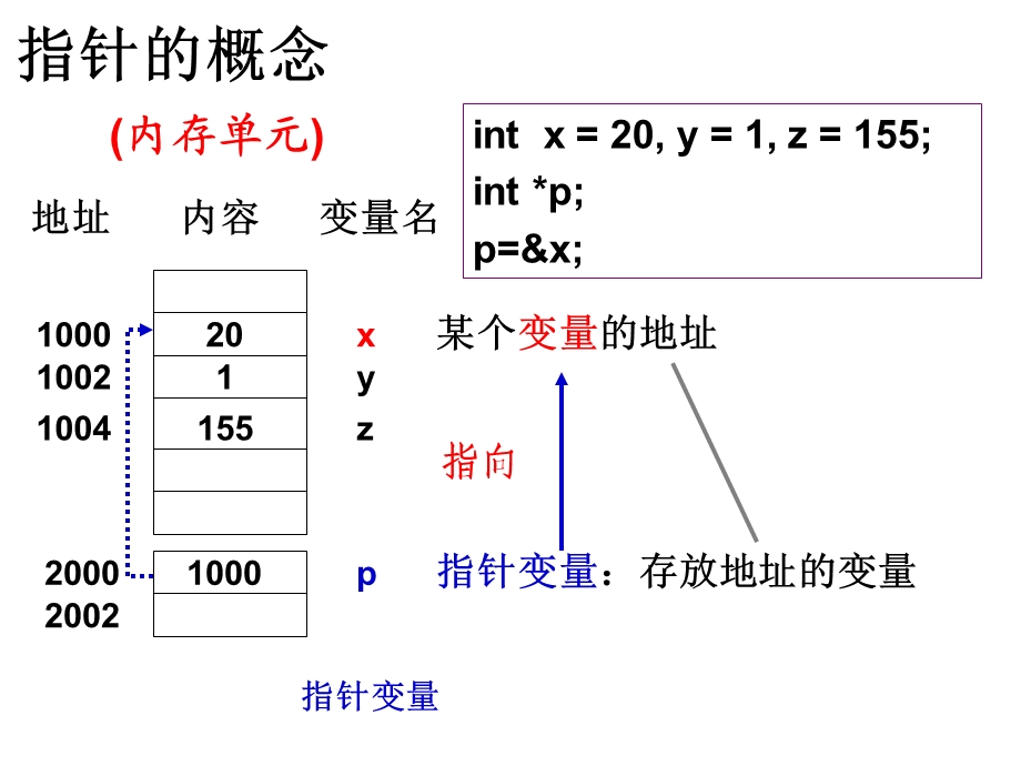 C语言中的指针与结构体.ppt_第2页