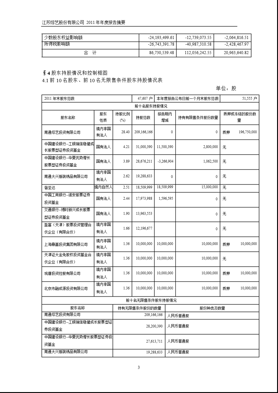 600770 综艺股份报摘要.ppt_第3页