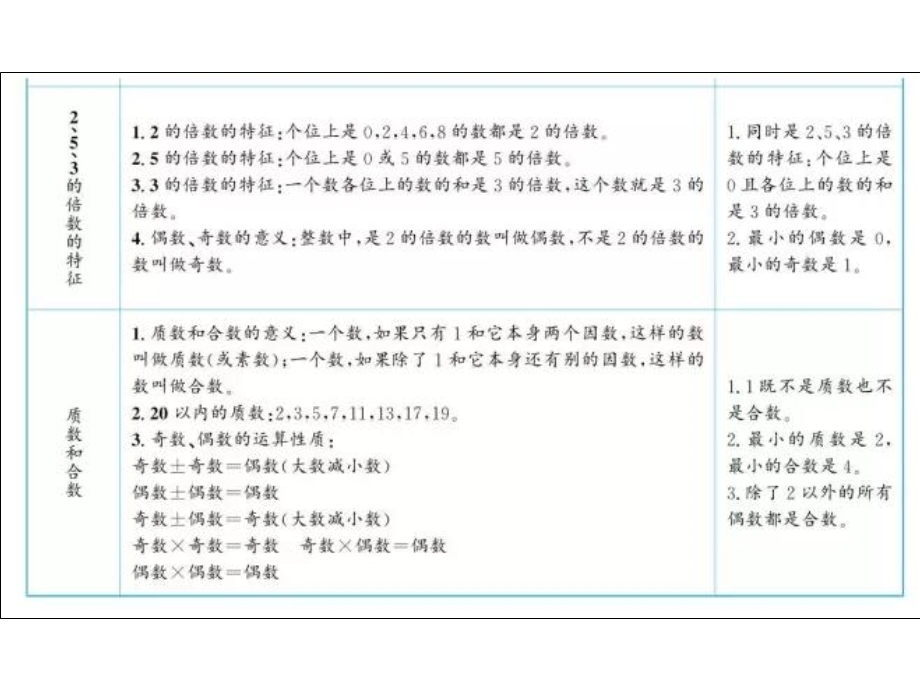 季期末考试五级数学下册复习资料家长必收藏！ .ppt_第3页