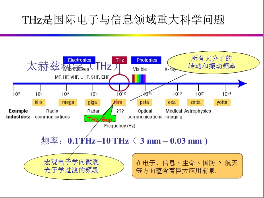 太赫兹技术及其发展前景(姚建铨院士).ppt_第2页