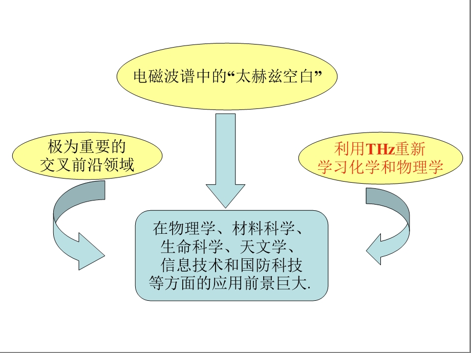 太赫兹技术及其发展前景(姚建铨院士).ppt_第3页