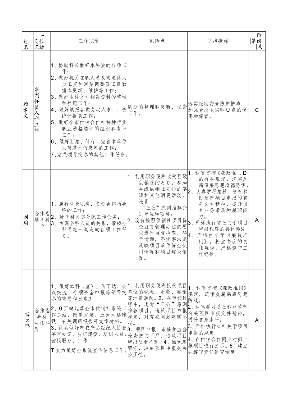 赣州市供销社个人岗位廉能风险职权目录.docx_第2页