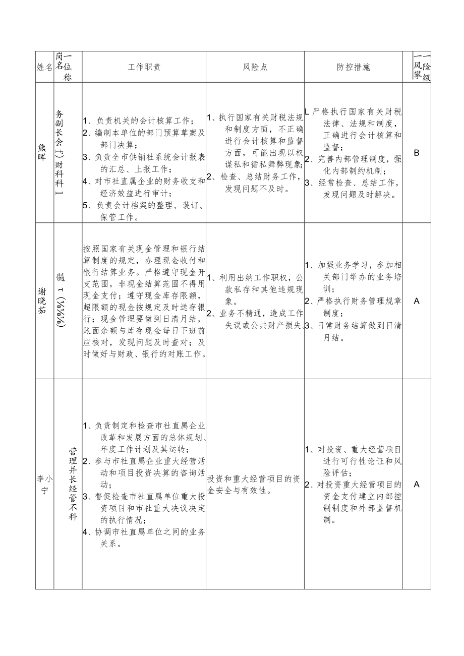 赣州市供销社个人岗位廉能风险职权目录.docx_第3页