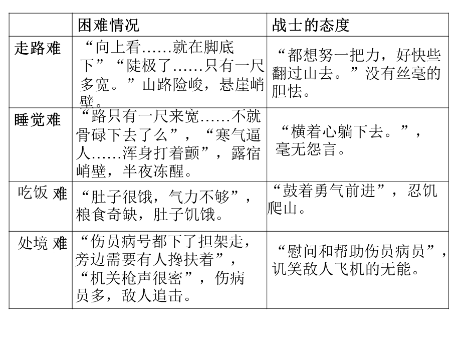 八级上学期语文课件 老山界.ppt_第3页