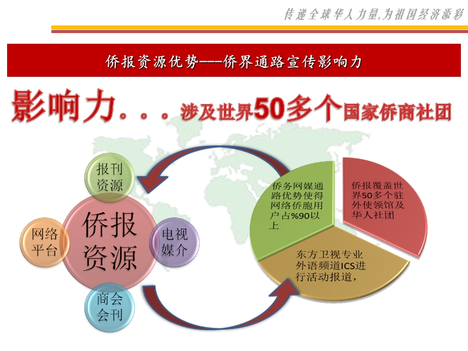 侨商投资考察团苏中行投资招商方案.ppt_第3页