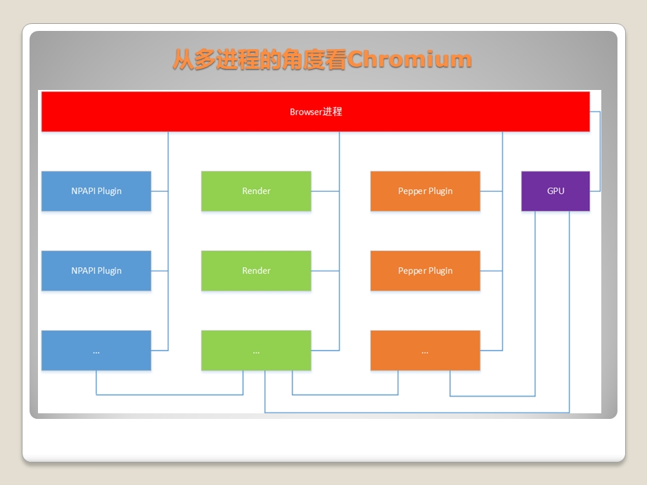 1253990427chromium学习小结upload.ppt_第2页