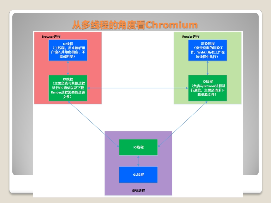 1253990427chromium学习小结upload.ppt_第3页