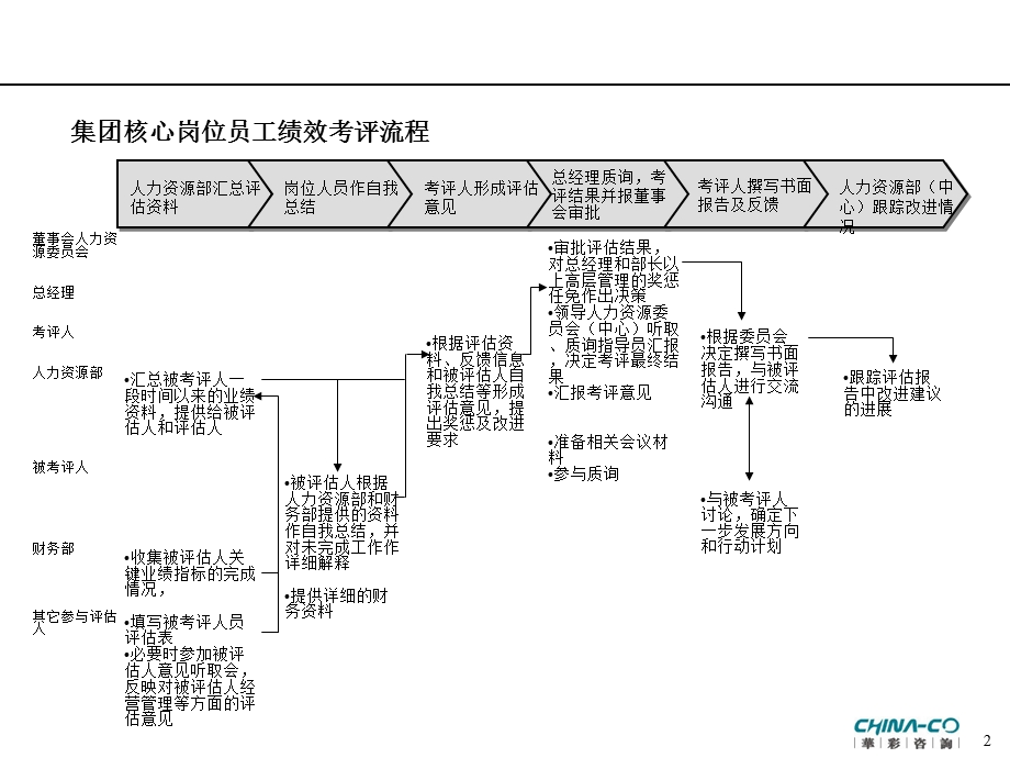 海通食品集团各部门平衡计分卡.ppt_第2页