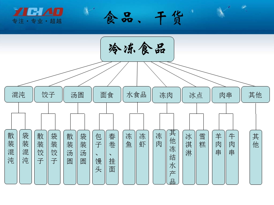 超市商品分类明细表.ppt_第3页