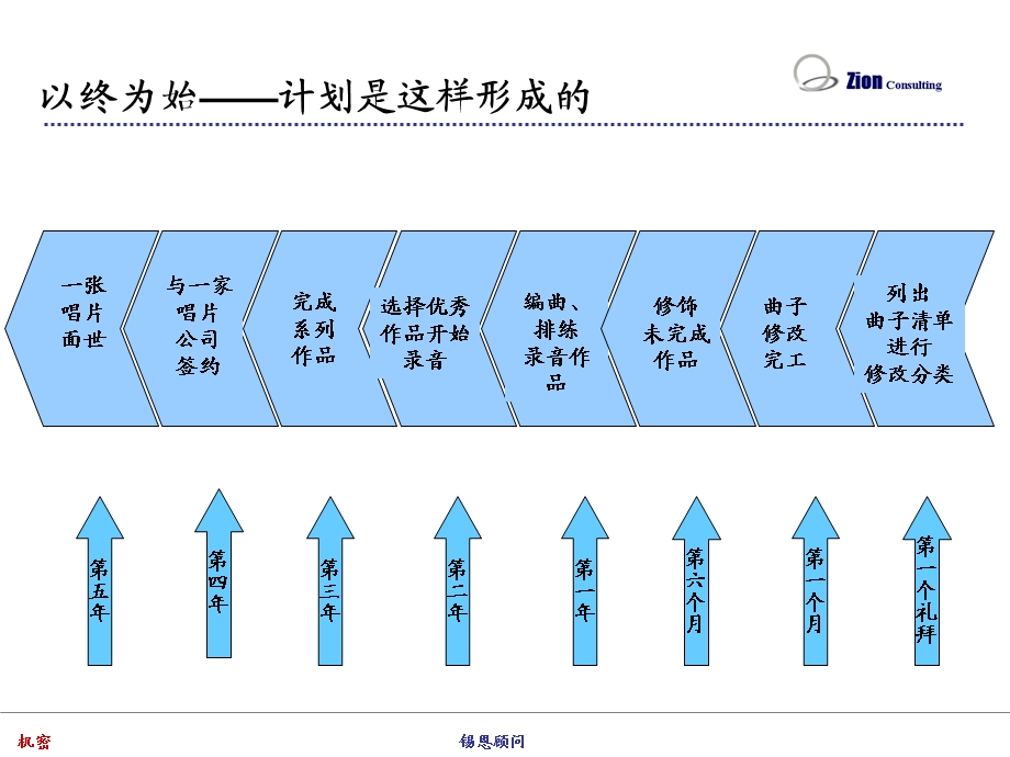 如何做个人战略规划.ppt_第3页