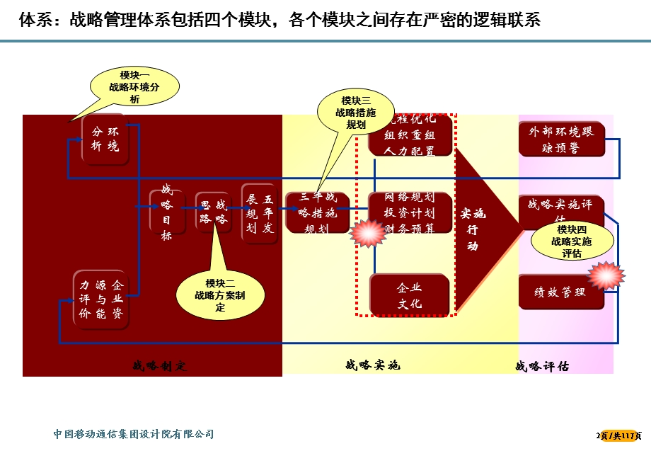 中国移动战略咨询规划设计所系列培训.ppt_第3页