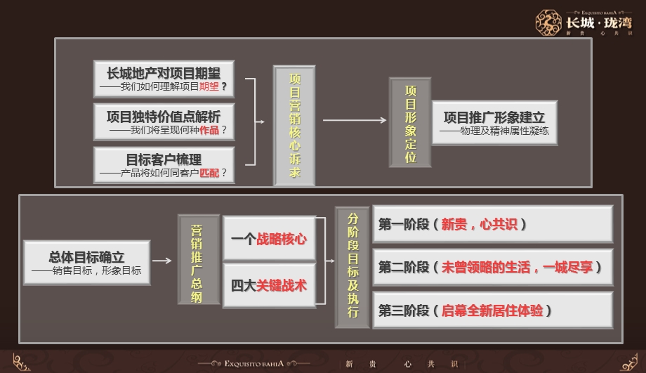 上海 长城珑湾阶段营销推广策略方案97p.ppt_第2页