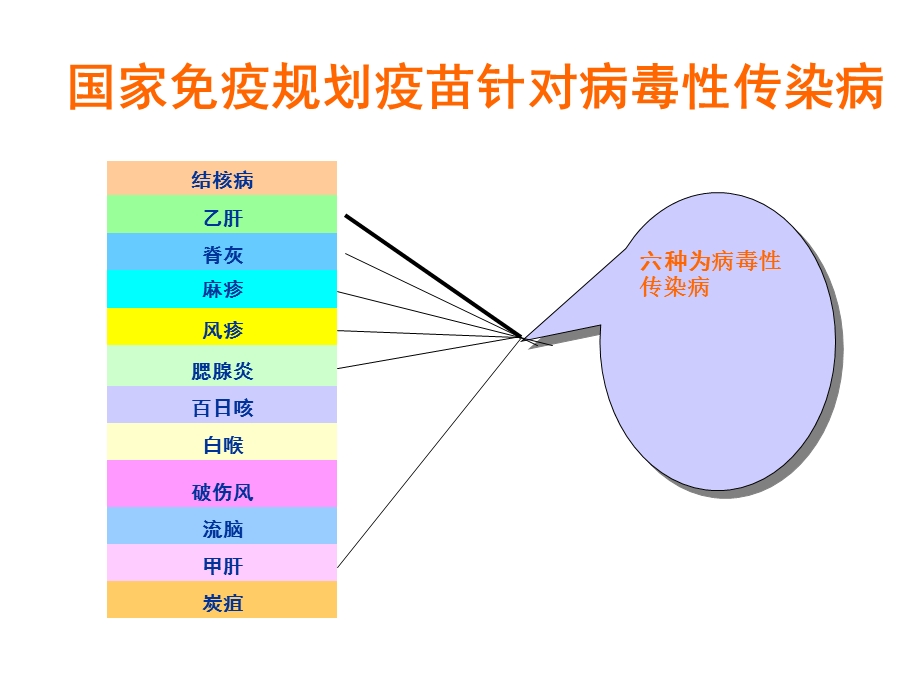 0317疫苗针对病毒性传染病的防控.ppt_第3页