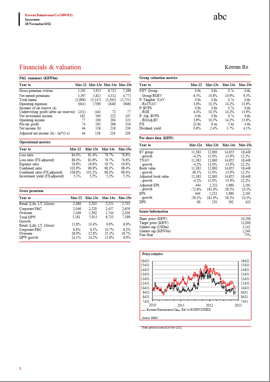 KOREANREINSURANCECO(3690.KS)N(V)：STILLEARLYTOBARGAINHUNT1214.ppt_第2页