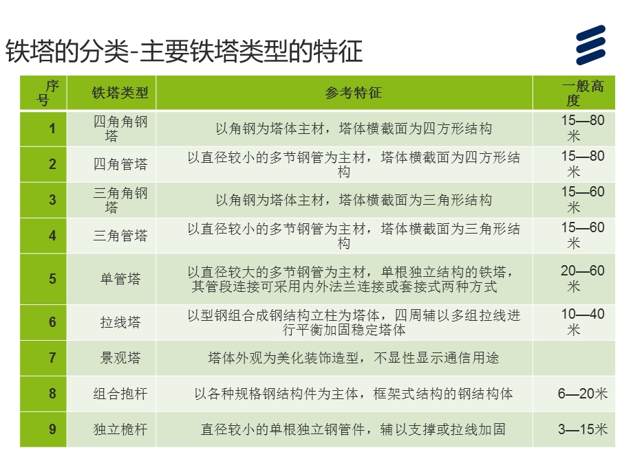 铁塔维护..ppt_第3页